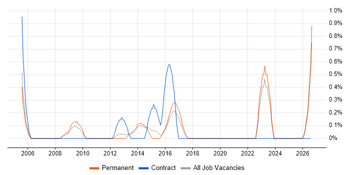 RF Engineer job vacancy trend in Guildford