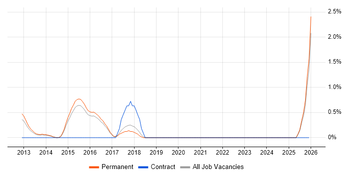 RFC 2833 job vacancy trend in Guildford
