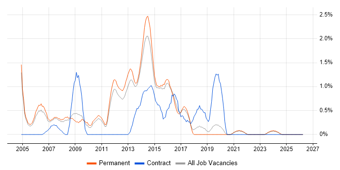 Risk Analysis job vacancy trend in Guildford