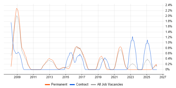 Risk Assessment job vacancy trend in Guildford