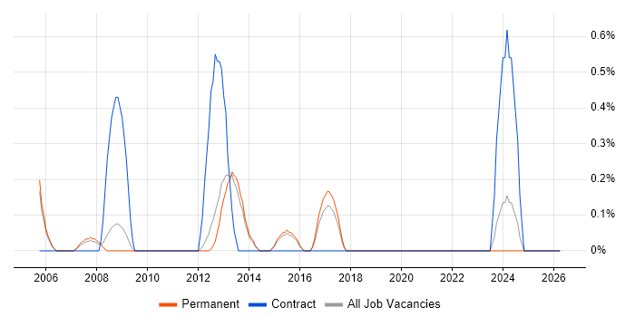 Risk Manager job vacancy trend in Guildford