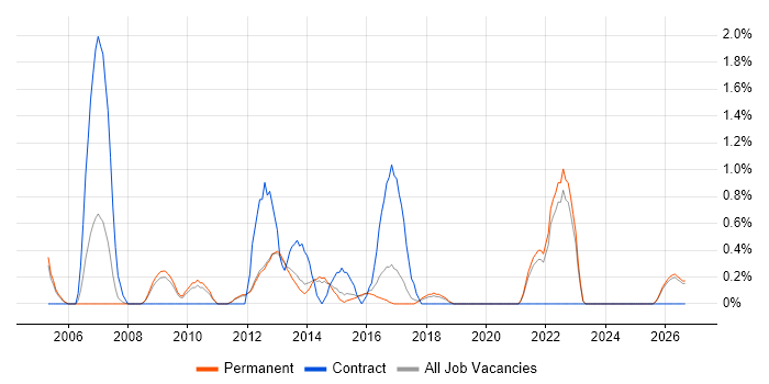Risk Register job vacancy trend in Guildford