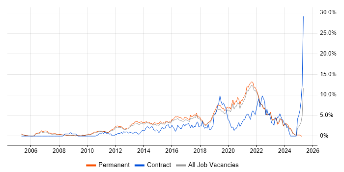Job vacancy trend for Roadmaps in Guildford Job vacancy trend for Roadmaps in Guildford