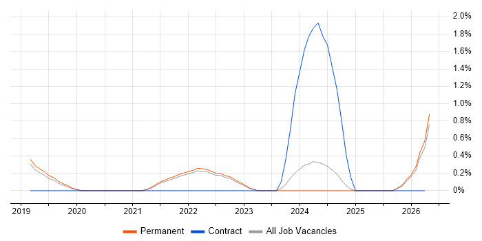 Robotics job vacancy trend in Guildford
