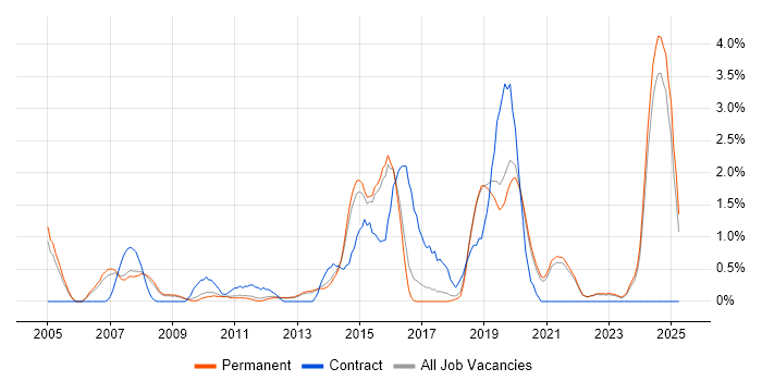 Job vacancy trend for Root Cause Analysis in Guildford