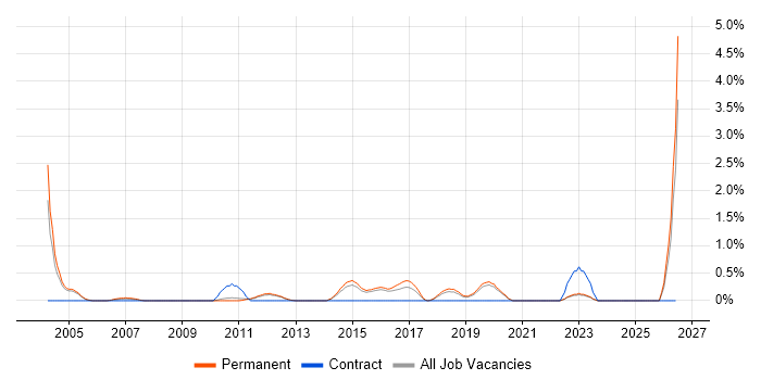 RS-232 job vacancy trend in Guildford