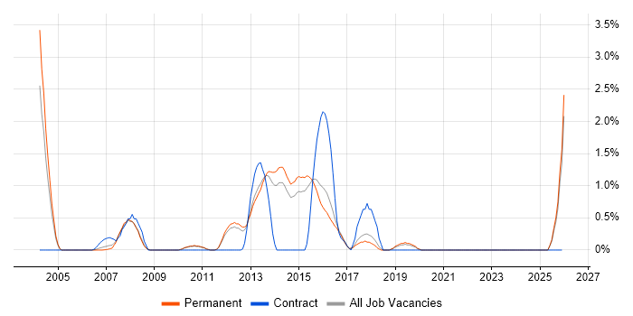 RTP job vacancy trend in Guildford