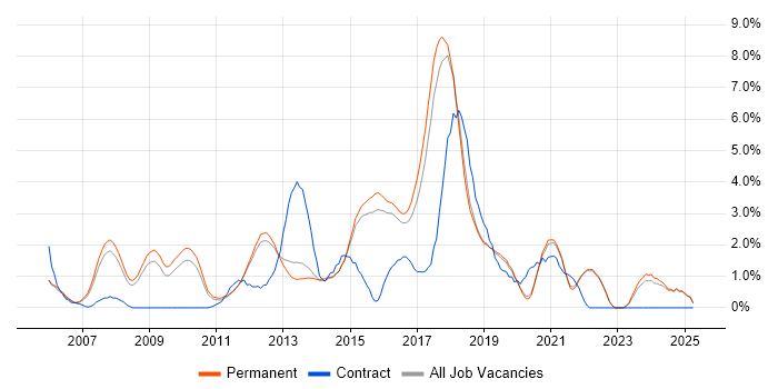 Job vacancy trend for Ruby in Guildford Job vacancy trend for Ruby in Guildford