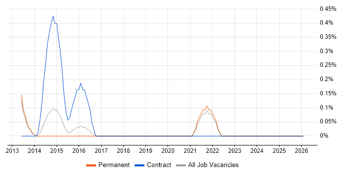Runbook job vacancy trend in Guildford