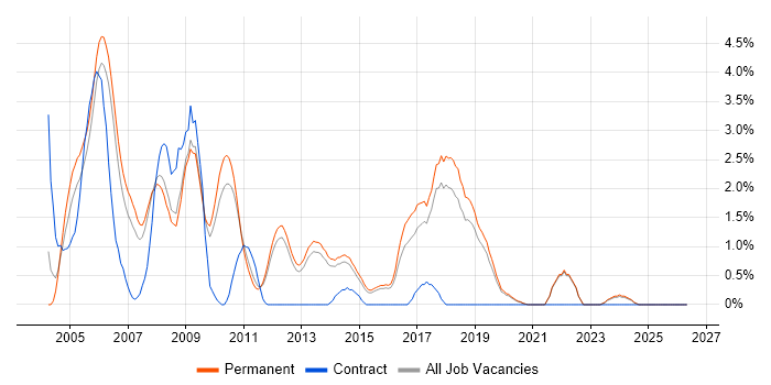 RUP job vacancy trend in Guildford