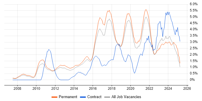 Job vacancy trend for SaaS in Guildford