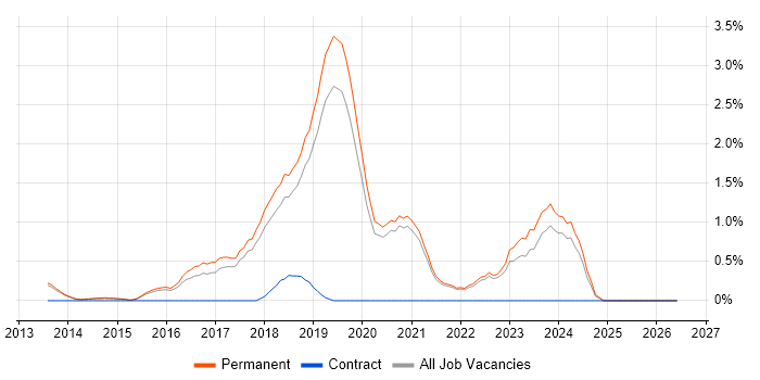 SABSA job vacancy trend in Guildford