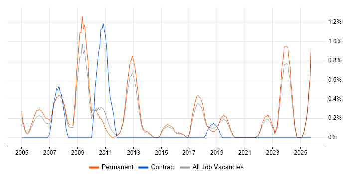 Sage job vacancy trend in Guildford