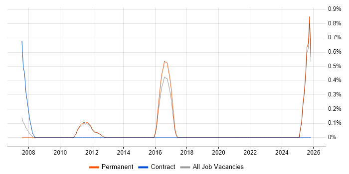 Sales Business Development Manager job vacancy trend in Guildford