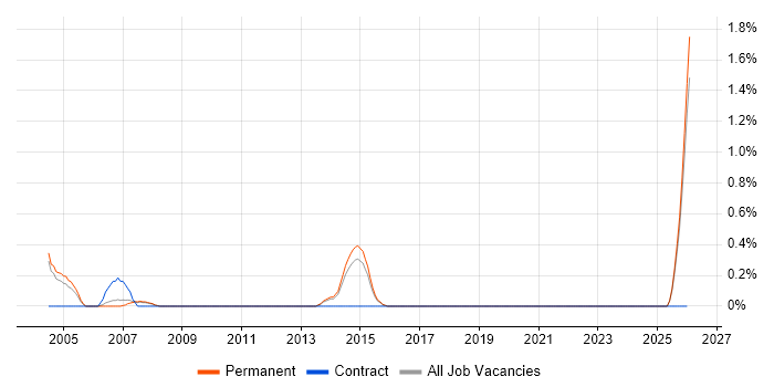 Sales Director job vacancy trend in Guildford