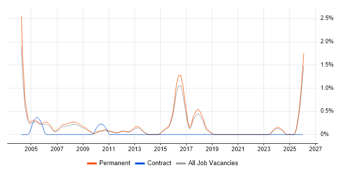 Sales Executive job vacancy trend in Guildford