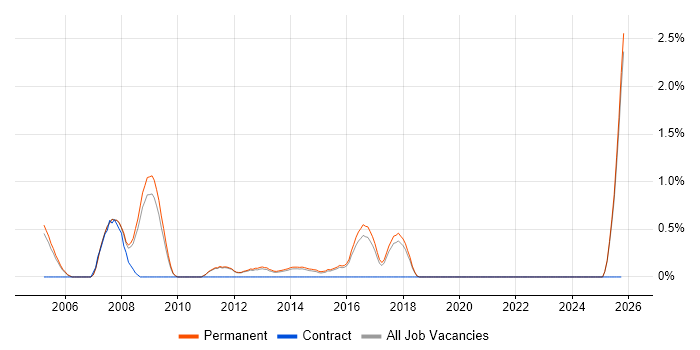 Sales Manager job vacancy trend in Guildford
