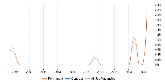 Job vacancy trend for Sales Representative in Guildford