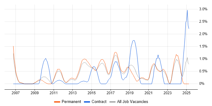 Job vacancy trend for Salesforce in Guildford Job vacancy trend for Salesforce in Guildford