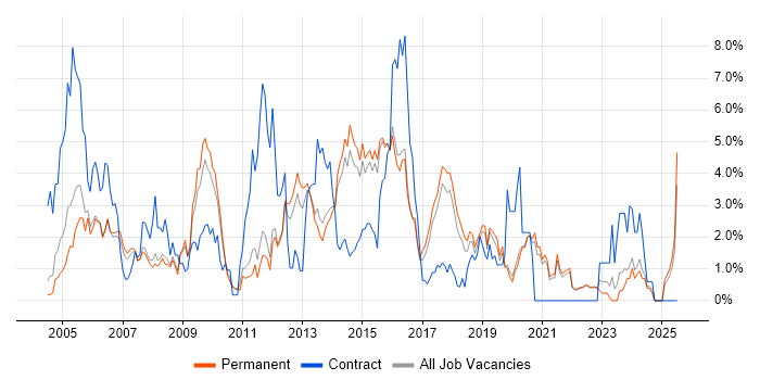 Job vacancy trend for SAN in Guildford Job vacancy trend for SAN in Guildford