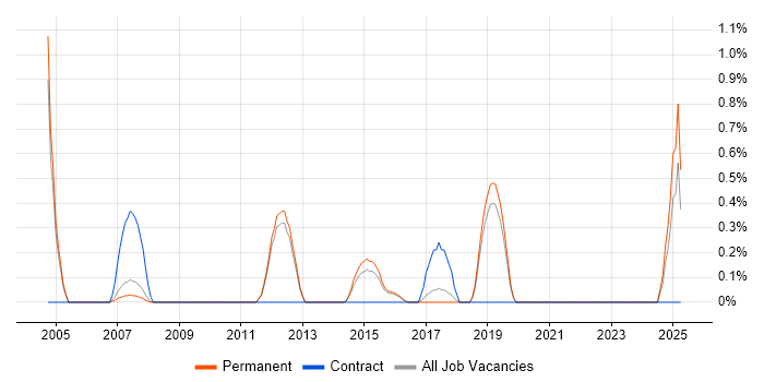 Job vacancy trend for SAP Basis in Guildford