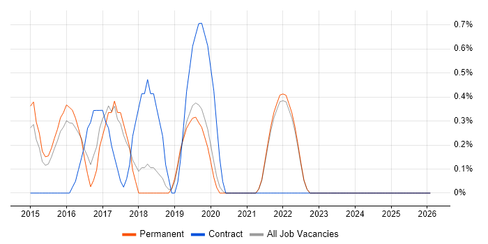 SAP BPC job vacancy trend in Guildford