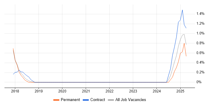 Job vacancy trend for SAP Engineer in Guildford