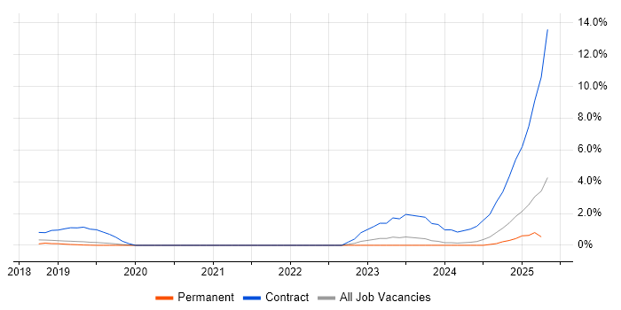 Job vacancy trend for SAP S/4HANA in Guildford