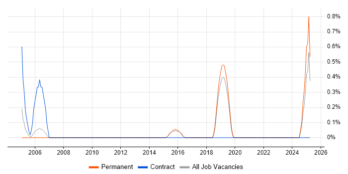 Job vacancy trend for SAP Security in Guildford