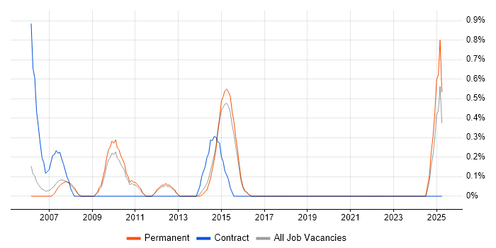 Job vacancy trend for SAP Support in Guildford