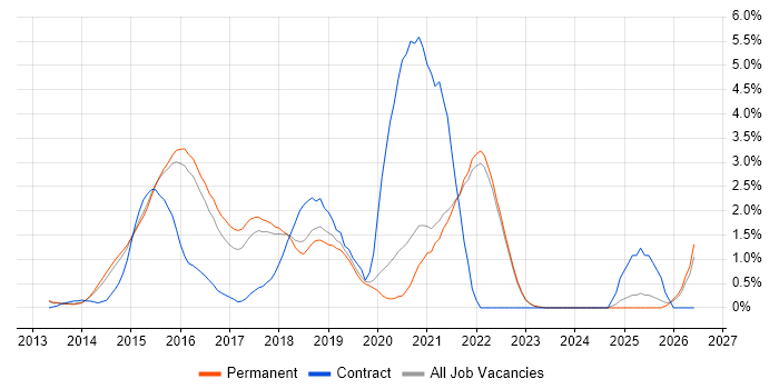 Sass job vacancy trend in Guildford