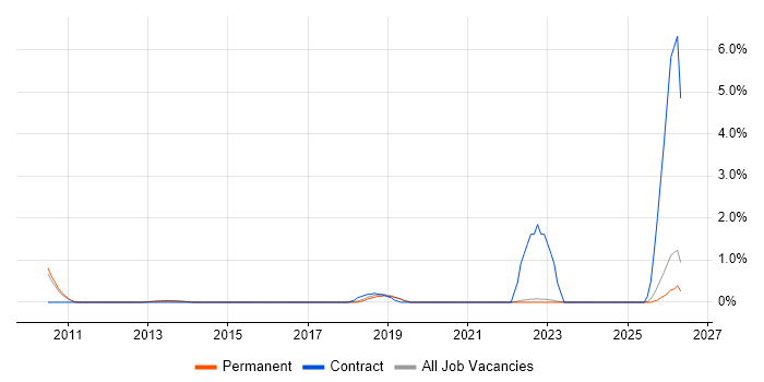 SC Cleared Java Developer job vacancy trend in Guildford