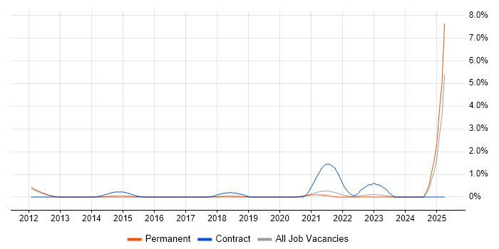 Job vacancy trend for SC Cleared Software Engineer in Guildford