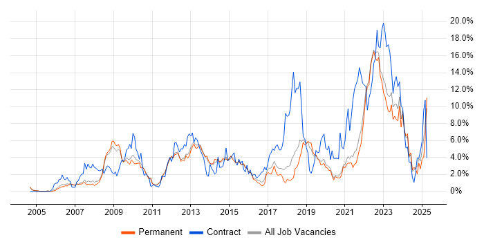 Job vacancy trend for SC Cleared in Guildford