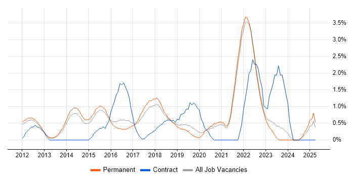 Job vacancy trend for Scala in Guildford
