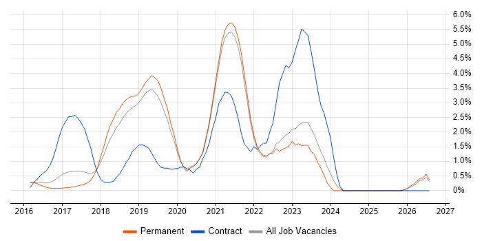 Scaled Agile Framework job vacancy trend in Guildford