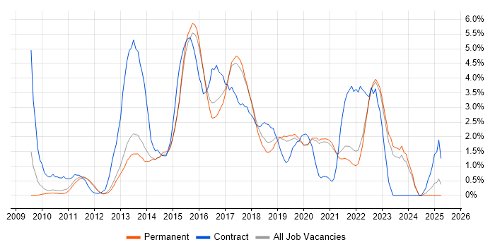 Job vacancy trend for SCCM in Guildford Job vacancy trend for SCCM in Guildford