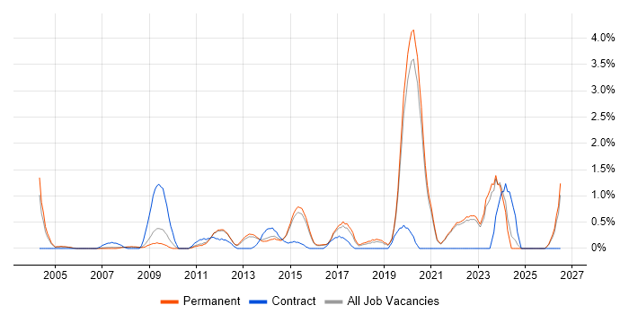 Scenario Testing job vacancy trend in Guildford
