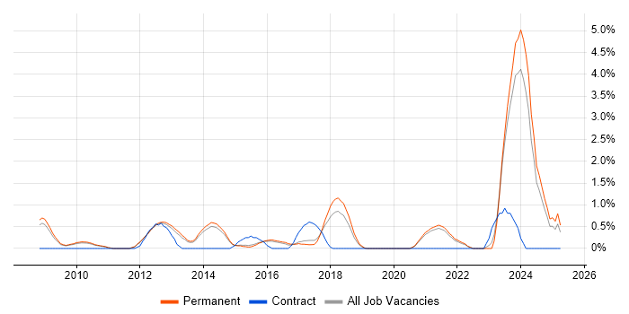 Job vacancy trend for Schematic Capture in Guildford