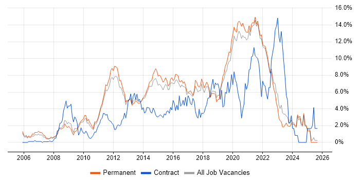 Scrum job vacancy trend in Guildford