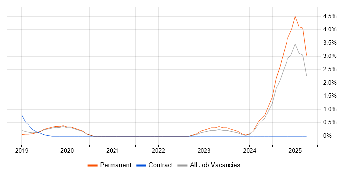 Job vacancy trend for SD-WAN in Guildford Job vacancy trend for SD-WAN in Guildford