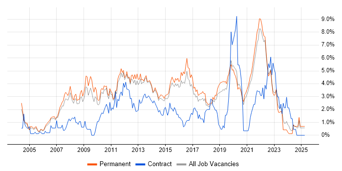 Job vacancy trend for SDLC in Guildford Job vacancy trend for SDLC in Guildford