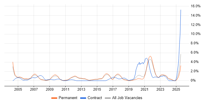 Job vacancy trend for Security Analyst in Guildford