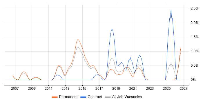 Security Architect job vacancy trend in Guildford