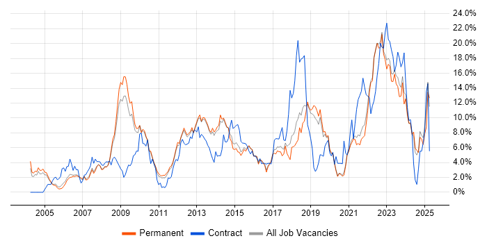 Job vacancy trend for Security Cleared in Guildford Job vacancy trend for Security Cleared in Guildford