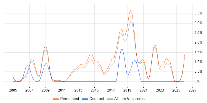 Security Consultant job vacancy trend in Guildford