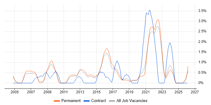 Security Management job vacancy trend in Guildford