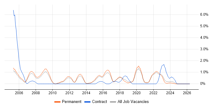 Security Manager job vacancy trend in Guildford