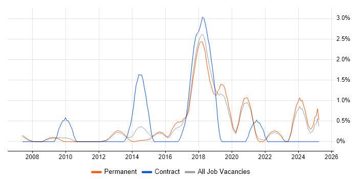 Job vacancy trend for Security Monitoring in Guildford