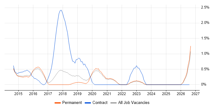 Security Operations Centre job vacancy trend in Guildford